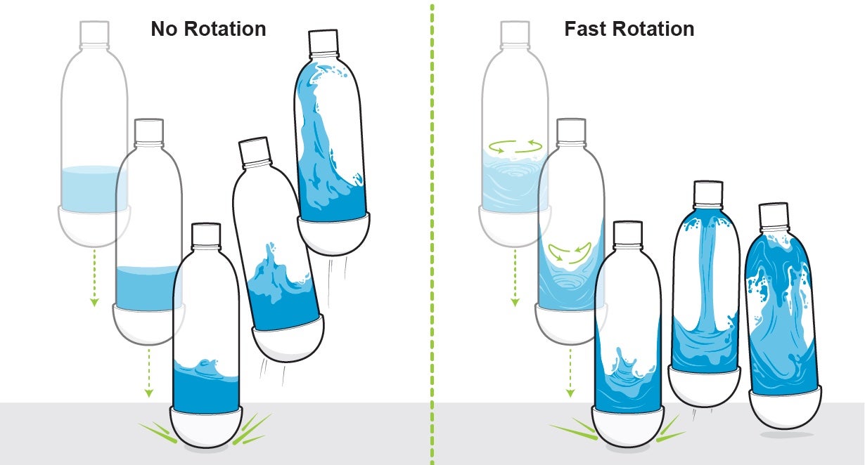 The plot shows the effects of no rotation versus rapid rotation on the bounce height and water turbulence patterns in dropped bottles.