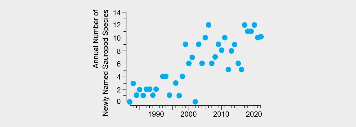 Chart plots annual number of newly named sauropod species from 1982 to 2022, with values generally increasing starting around 2000.