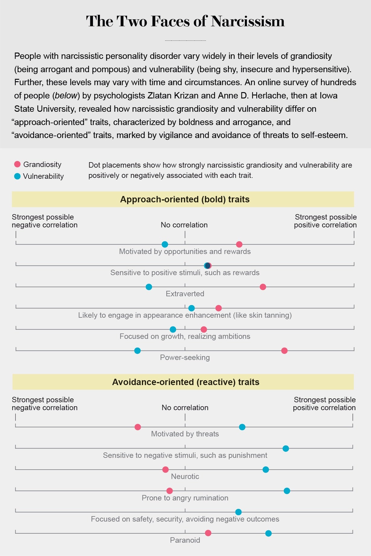 Graphic shows where narcissistic grandiosity and vulnerability fall along spectra of various approach-oriented (bold) and avoidance-oriented (reactive) traits, from strongest possible negative to strongest possible positive correlation.