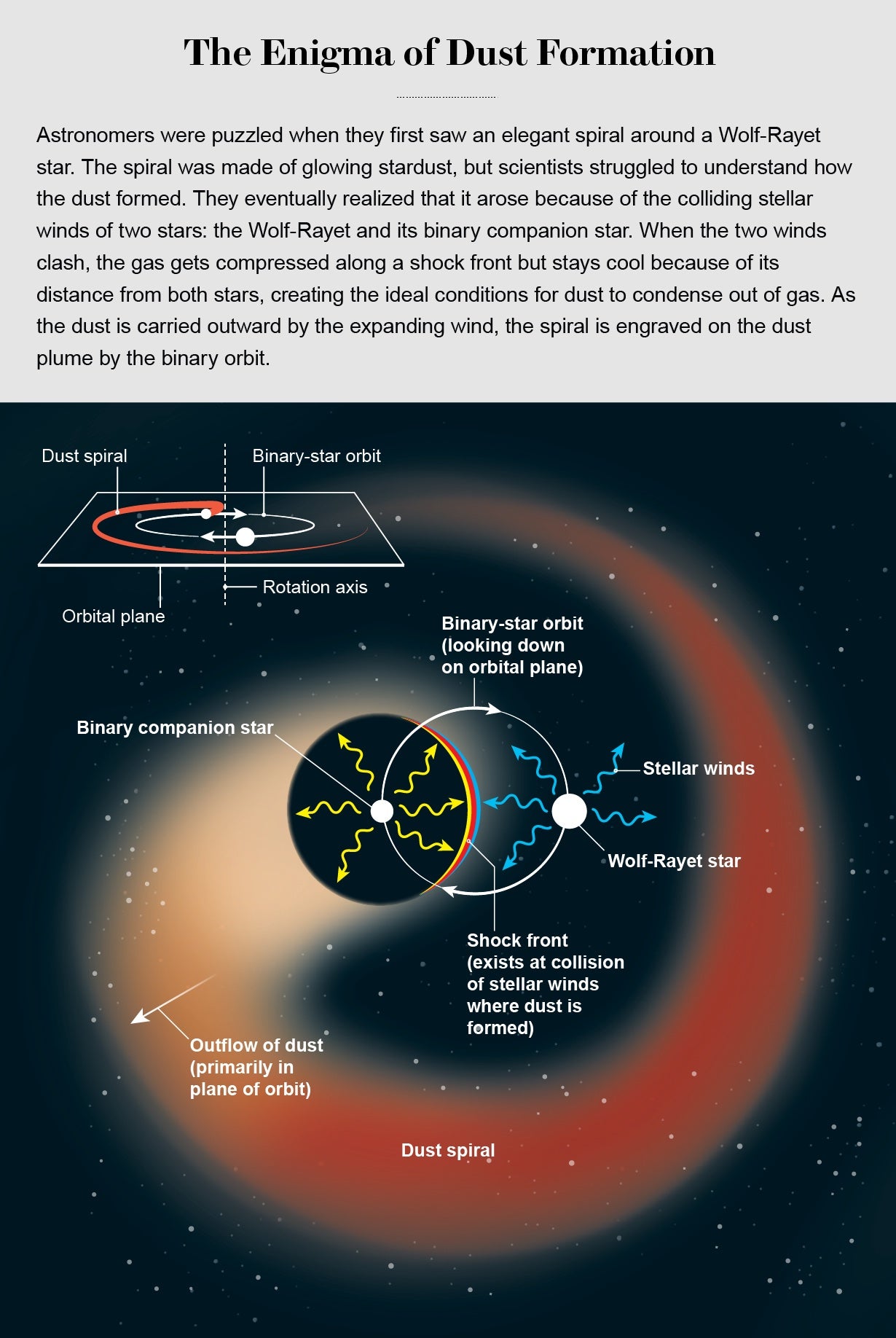 Diagram shows how the stellar winds of a Wolf-Rayet star and its binary-star companion interact to form a dust spiral.
