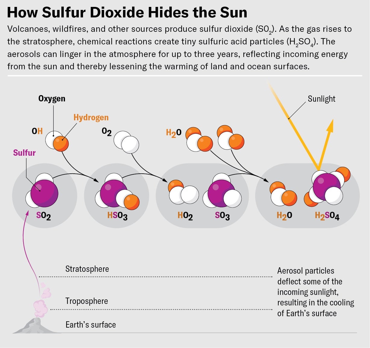 Graphic shows the chemical reactions that cause sulfur dioxide to change into sulfuric acid particles in the stratosphere. Those resulting aerosol particles can linger in the atmosphere, reflecting incoming energy from the sun. 