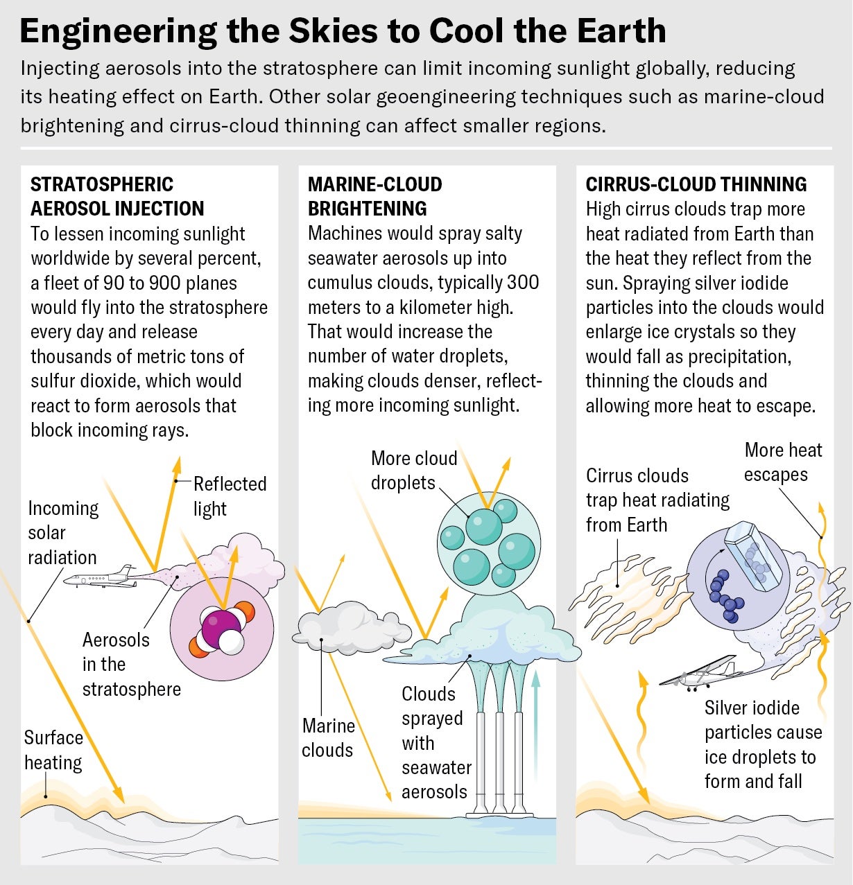 Graphic illustrates the basic premise behind three solar geoengineering techniques; stratospheric aerosol injection, marine-cloud brightening and cirrus-cloud thinning.