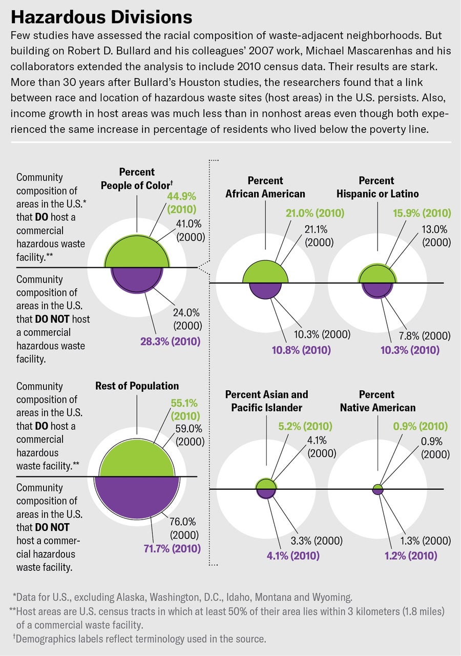 Six charts show a link between race and location of hazardous waste sites in the U.S. An analysis using 2010 census data indicated that 44.9 percent of people in areas that hosted waste sites were people of color, whereas only 28.3 percent of people in nonhost areas were people of color.