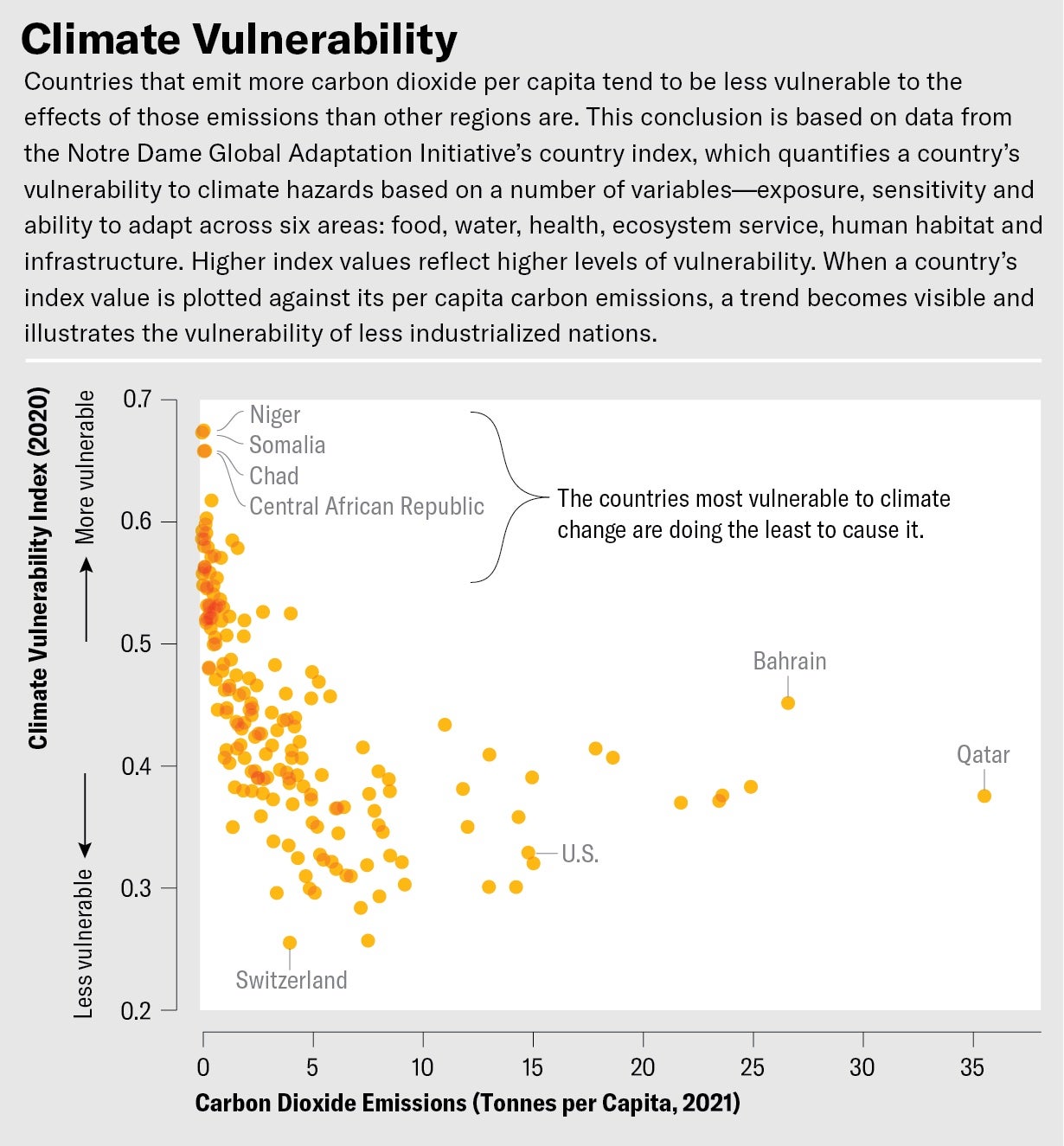 A scatterplot of climate vulnerability index values plotted against carbon emissions shows that countries that emit more carbon dioxide per capita tend to be less vulnerable to the effects of those emissions than other regions.