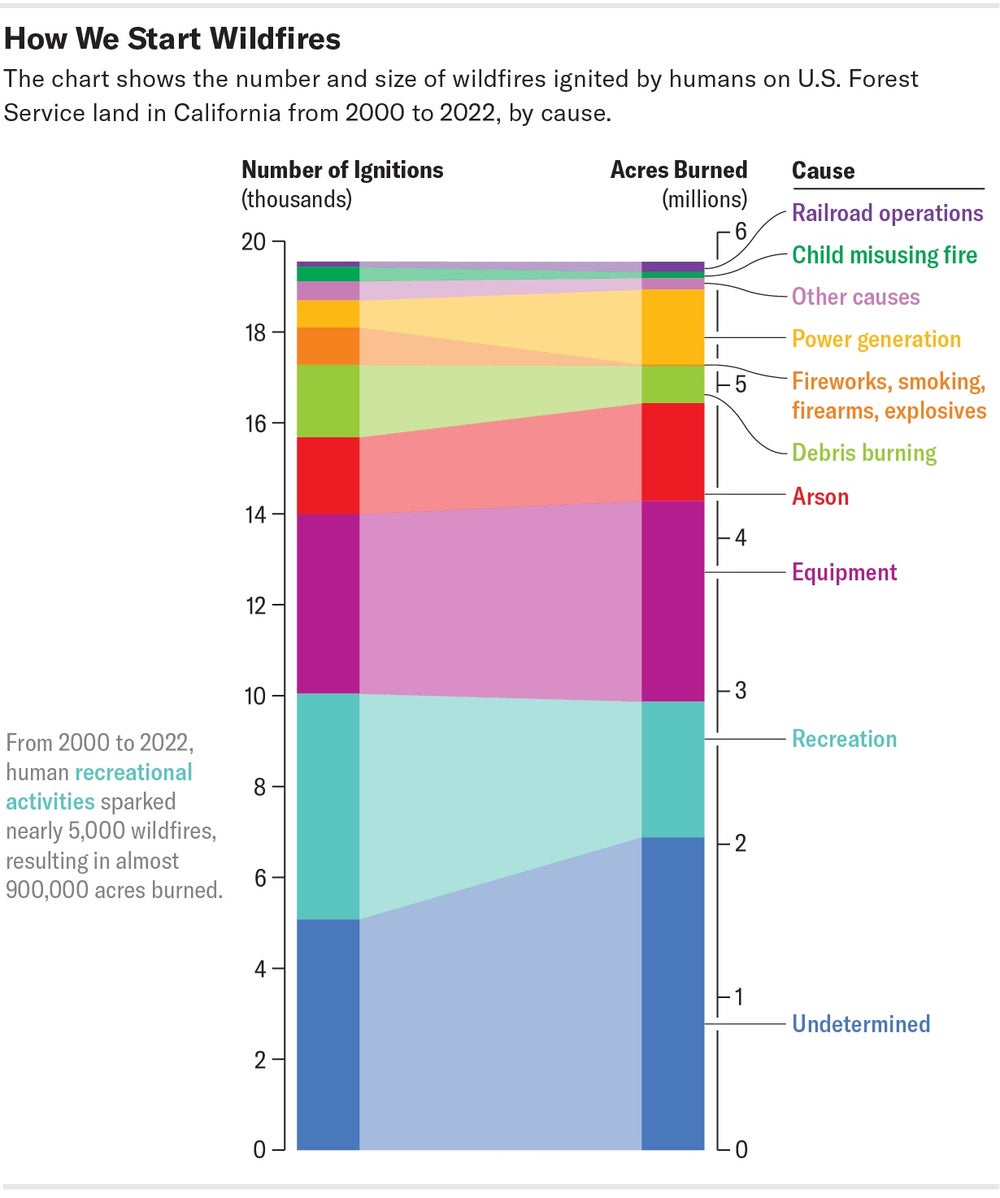 Chart shows number of human wildfire ignitions and acres burned on U.S. Forest Service land from 2000 to 2022. Totals are broken down by cause with undetermined cause, recreation and equipment together accounting for about two thirds of both totals.