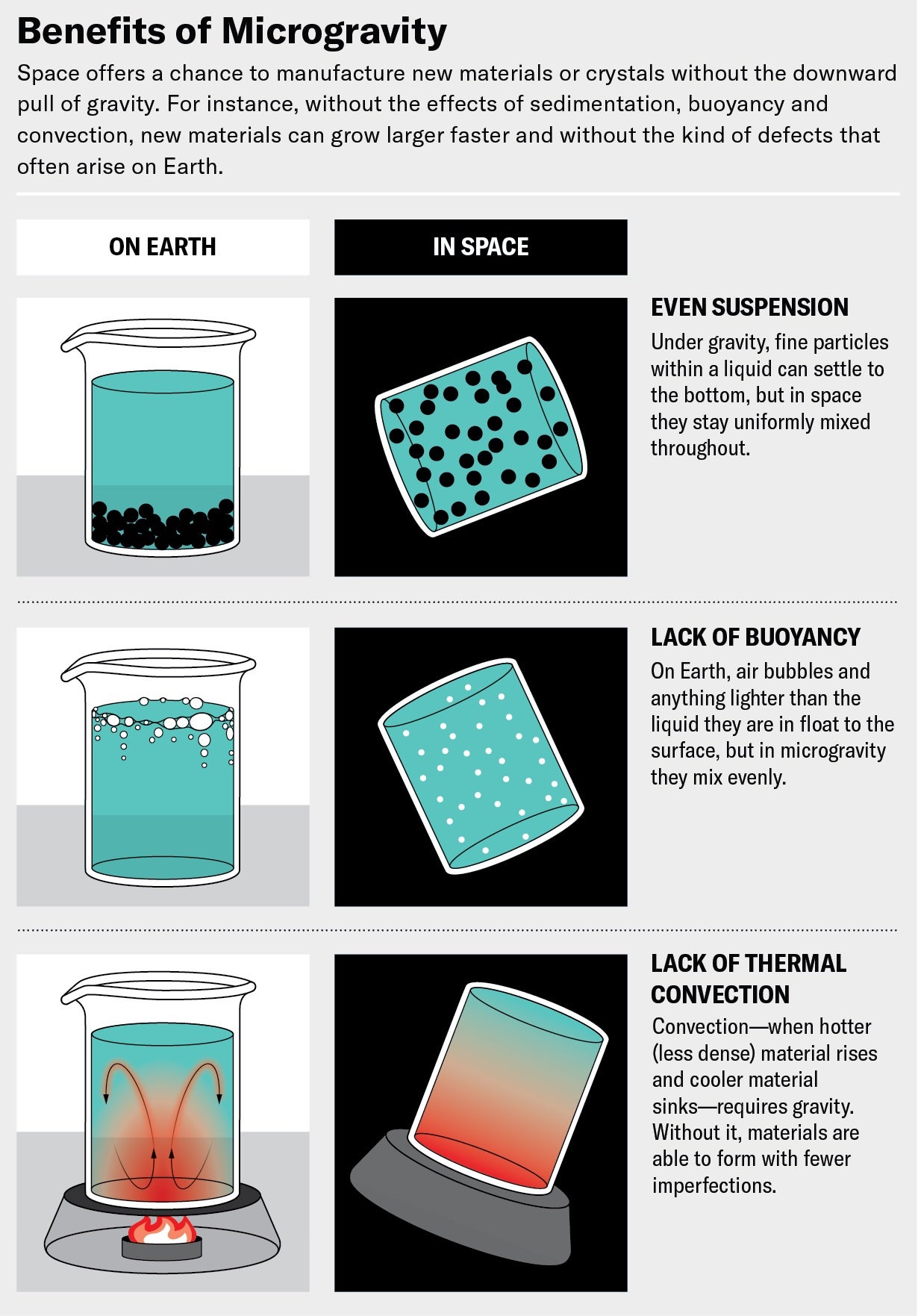 Graphic compares how materials behave on Earth versus in space, showing how a gravity-free environment allows for uniform mixing of particles and bubbles in liquid and a lack of thermal convection.