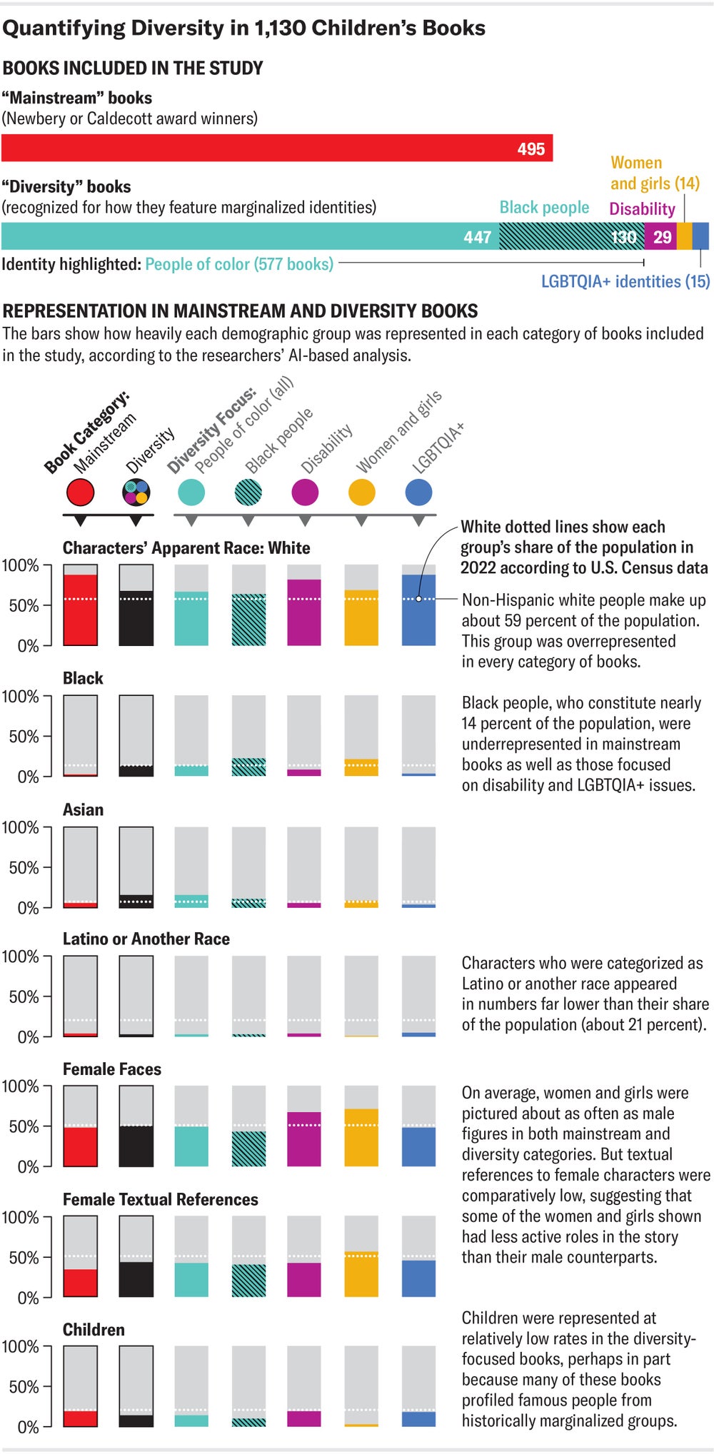 Stacked bar charts show how many “mainstream” and “diversity” books were included in the study, as well as the breakdown of identities highlighted in the diversity-focused ones. Smaller charts show how heavily various demographic groups were represented in each category of books.