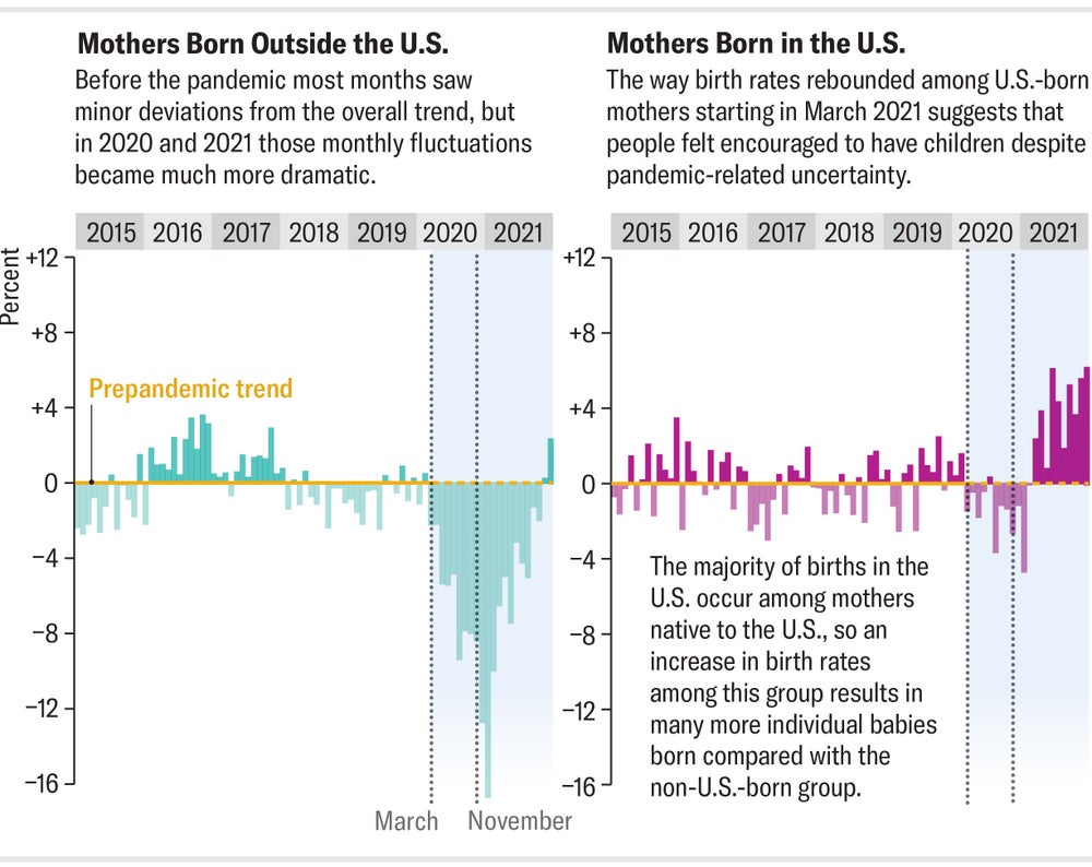 Bar charts show how monthly birth rates among mothers born in and outside the U.S. compared to prepandemic trends for each group from 2015 through 2021.