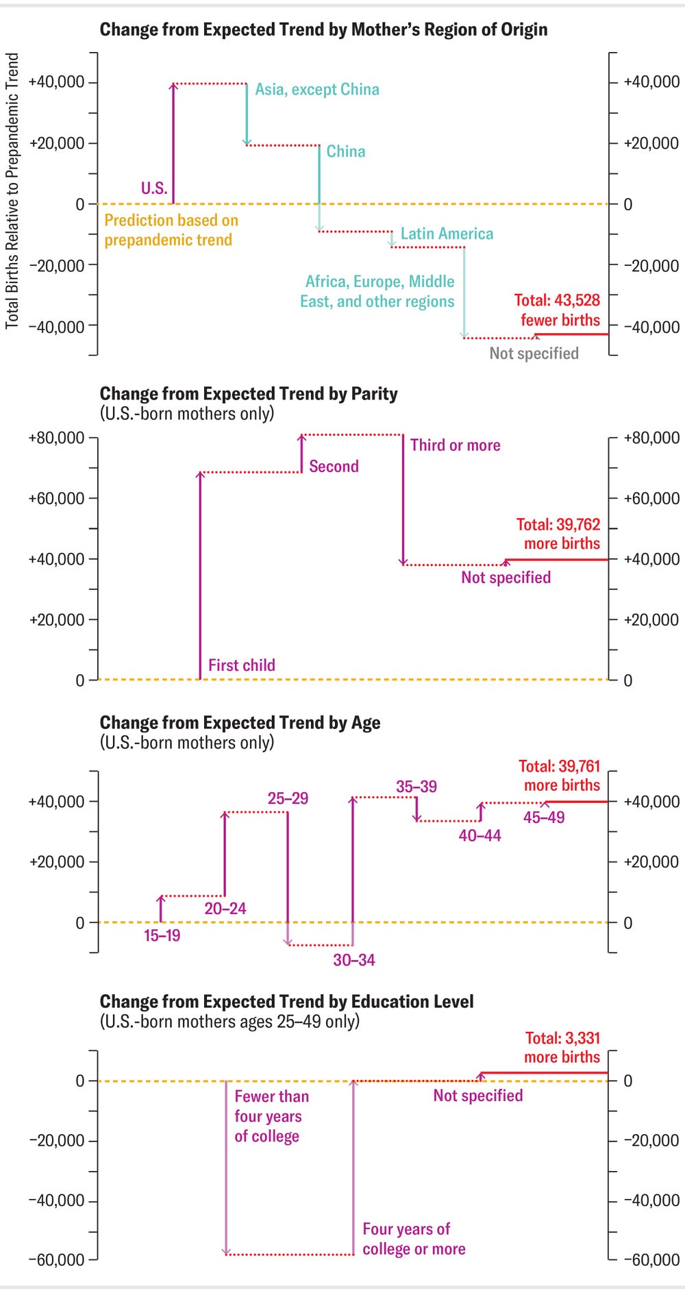 Waterfall charts show how 2020 and 2021 birth rates among specific demographic groups pushed numbers above or below what was expected based on prepandemic trends and how data for each of those groups contributed to the total difference among a larger subset of the population.