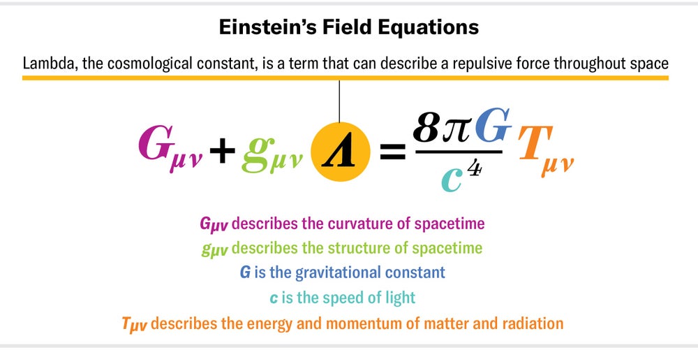 Einstein’s field equation is presented with annotations for key variables. Lambda, the cosmological constant, is a term that can describe repulsive force throughout space.