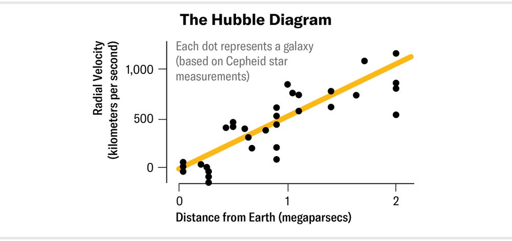 The Hubble diagram is presented, in which each dot represents a galaxy plotted by radial velocity and distance from Earth. Nearby galaxies are shown to be traveling at a slower speed than faraway galaxes.