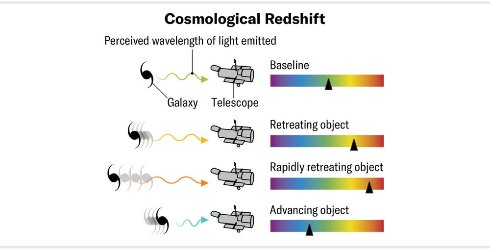 A diagram shows how the perceived wavelength of light emitted from galaxies differs depending on the speed at which the galaxy is traveling toward or away from a telescope. 
