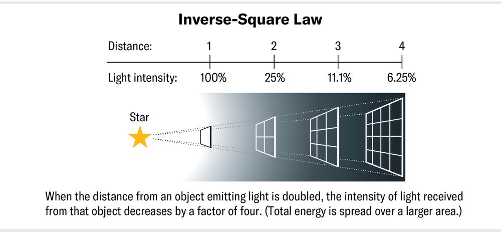 A diagram representing the inverse-square law shows that when the distance from an object emitting light is doubled, the intensity of light received from that object decreases by a factor of four. Total energy is spread over a larger area.