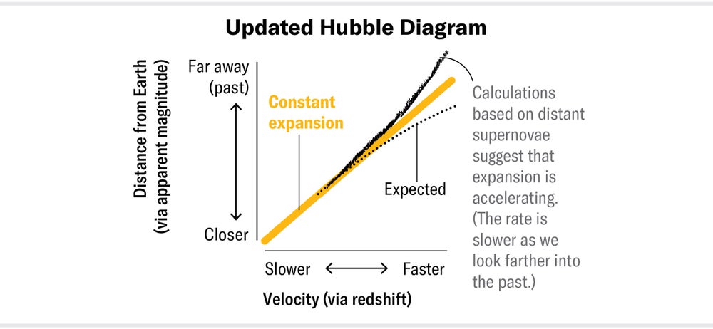 An updated version of the Hubble diagram with velocity (x) plotted over distance (y). Constant expansion is shown as a straight line extending from the bottom left corner to the top right corner. Calculations show that expansion is accelerating, so the line curves up as it travels to the right.