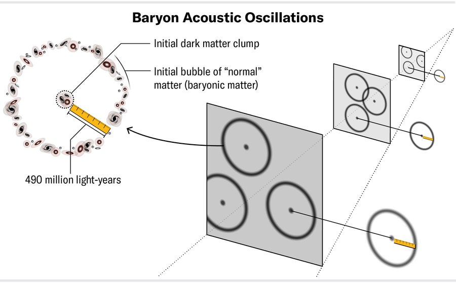 A schematic shows the anatomy of a Baryon acoustic oscillation. A central core of galaxies is surrounded by a void and then enclosed by a shell of galaxies with a radius of 490 million light-years.