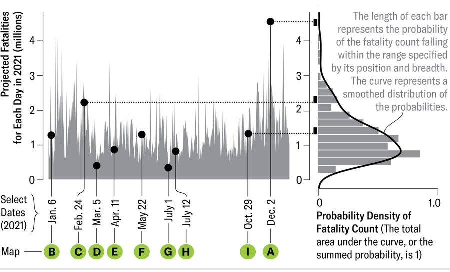 A chart plots the fatality count for a simulated attack on American nuclear missile silos for every day of 2021. Fatality counts range from 340,000 to 4.6 million, with an average estimated death toll of 1.4 million.