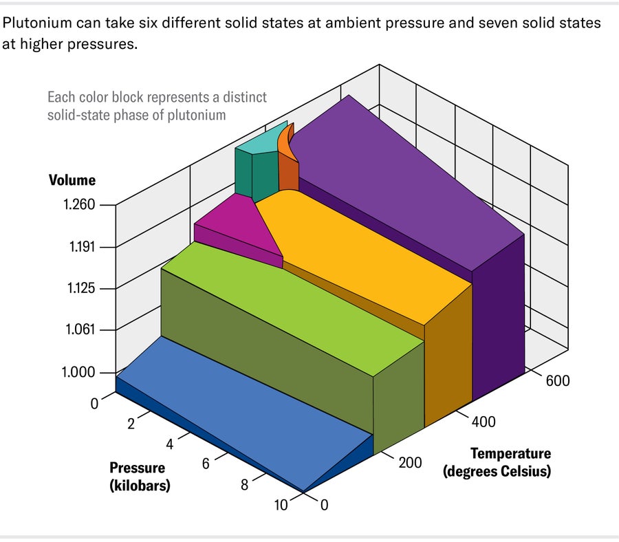 A three-dimensional chart shows how seven different solid states of plutonium vary by volume, pressure and temperature.¬