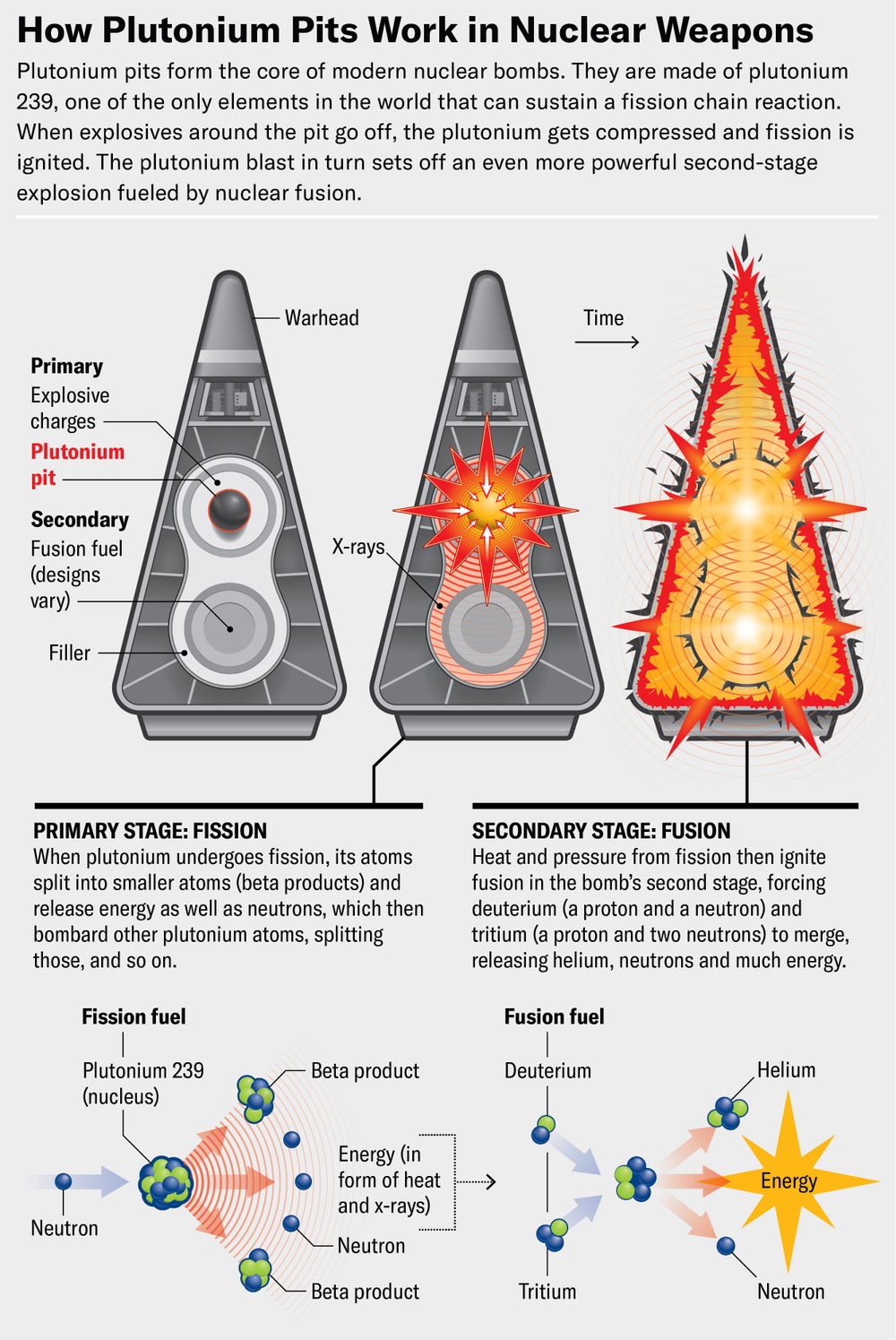A graphic shows how a plutonium pit in a nuclear weapon causes an explosion in two phases: fission, then fusion.