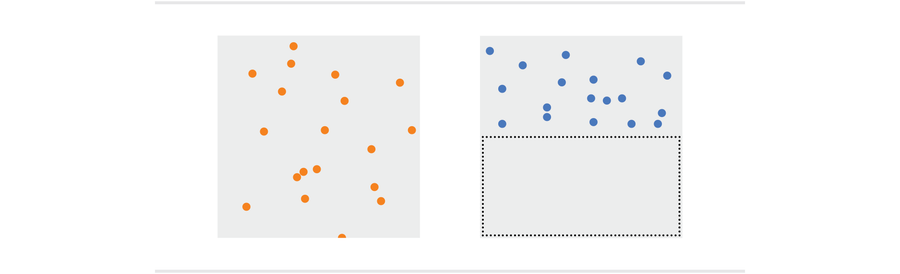Two squares are filled with dots. In the left square, the dots are sprinkled throughout most of the region. In the right square, dots are limited to just the top half of the full space available.
