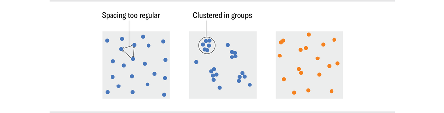 Three squares are filled with dots. In the first square, the dots are relatively evenly spaced. In the second square, the dots are clustered in groups. In the third, there’s a mix of dots that are somewhat evenly spaced and others that are clustered.