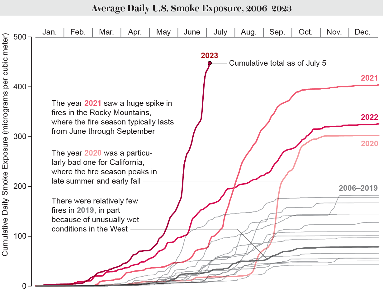 Line chart shows average daily U.S. smoke exposure each year from 2006 to 2023, with the cumulative total as of July 5, 2023, surpassing totals from all other years.