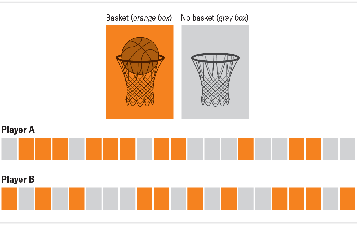 Two rows of color-coded boxes show different basket sequences for hypothetical Players A and B with Player A’s sequence containing more random “streaks.” 