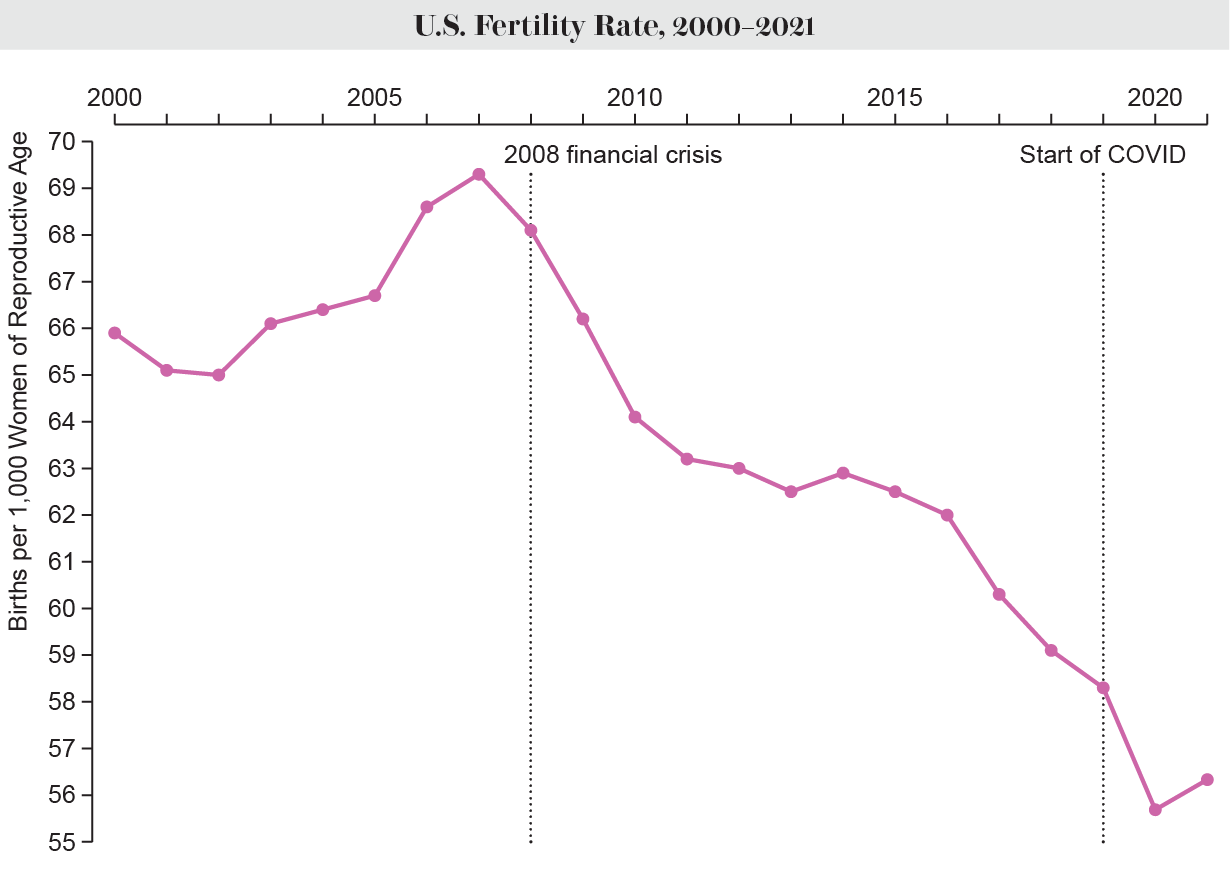 Line chart shows U.S. fertility rate from 2000 to 2021, with values decreasing overall from 2007 on, falling steeply in 2020 and recovering moderately in 2021.