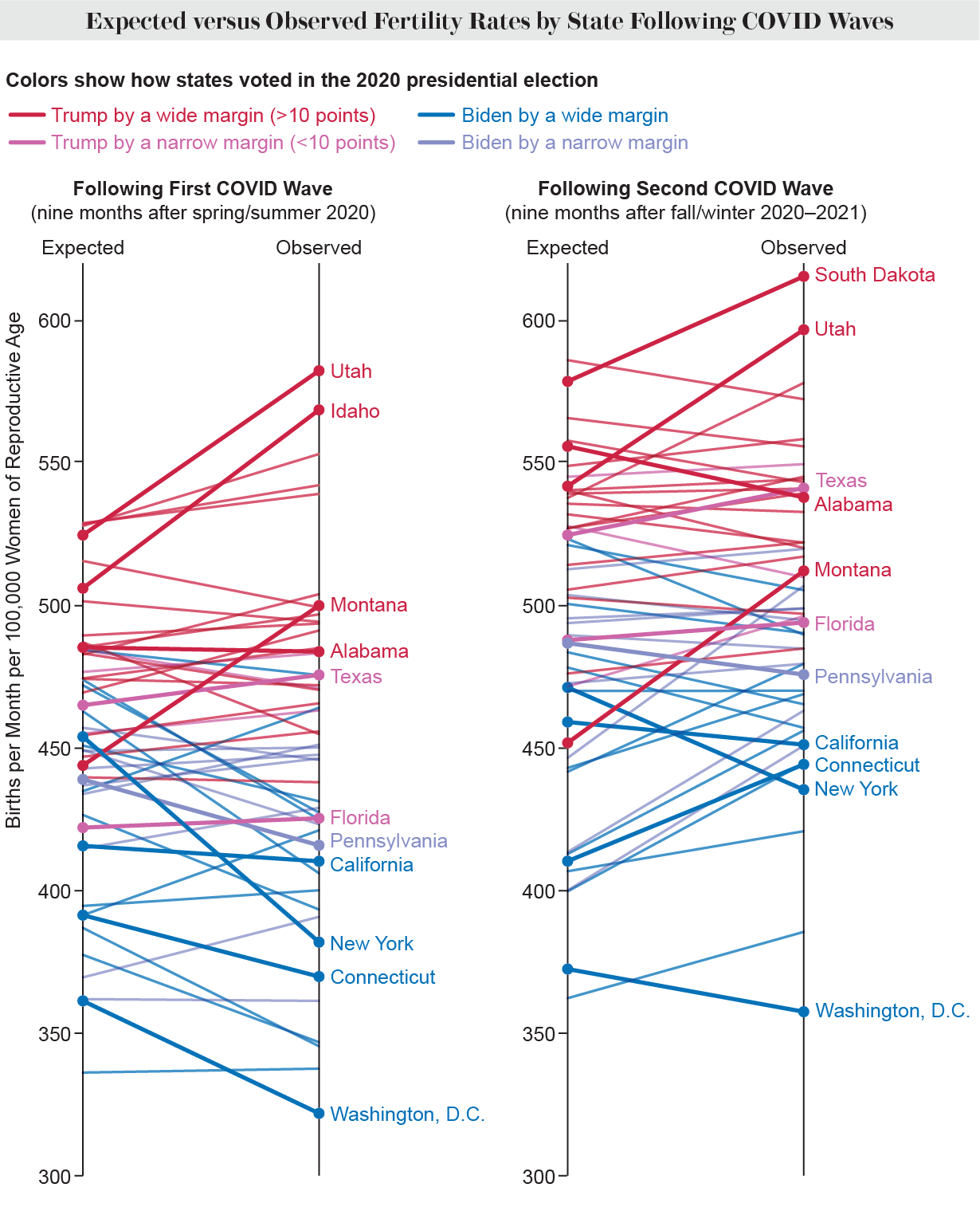 Slope charts show expected and observed fertility rates by U.S. state following first and second COVID waves. Lines are color coded to show political leanings based on how each state voted in the 2020 presidential election.
