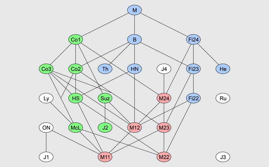 Colorful circles connected by lines represent groups of symmetries.