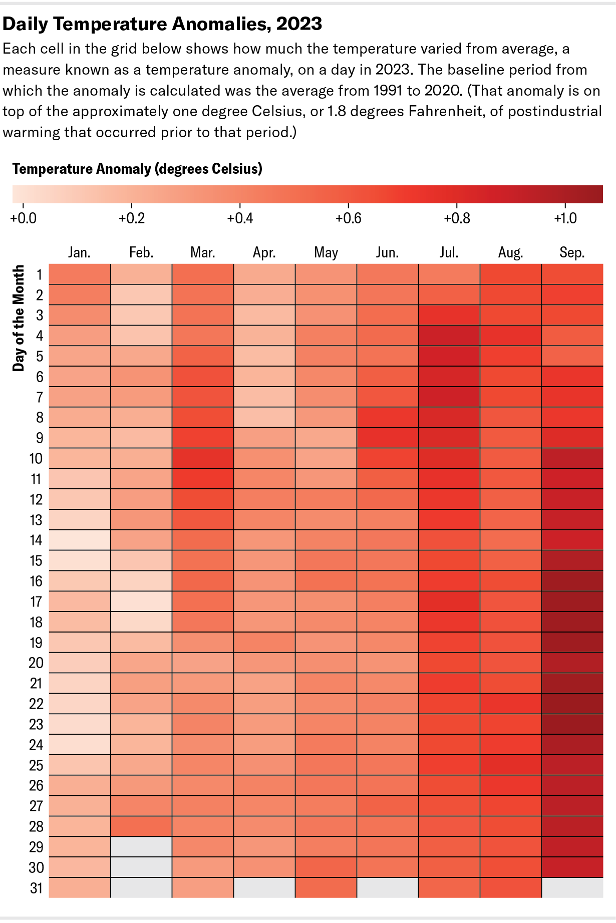 Heat map shows the daily temperature anomaly in 2023 through September. The anomaly is greatest in September, compared with the 1991–2020 baseline. 