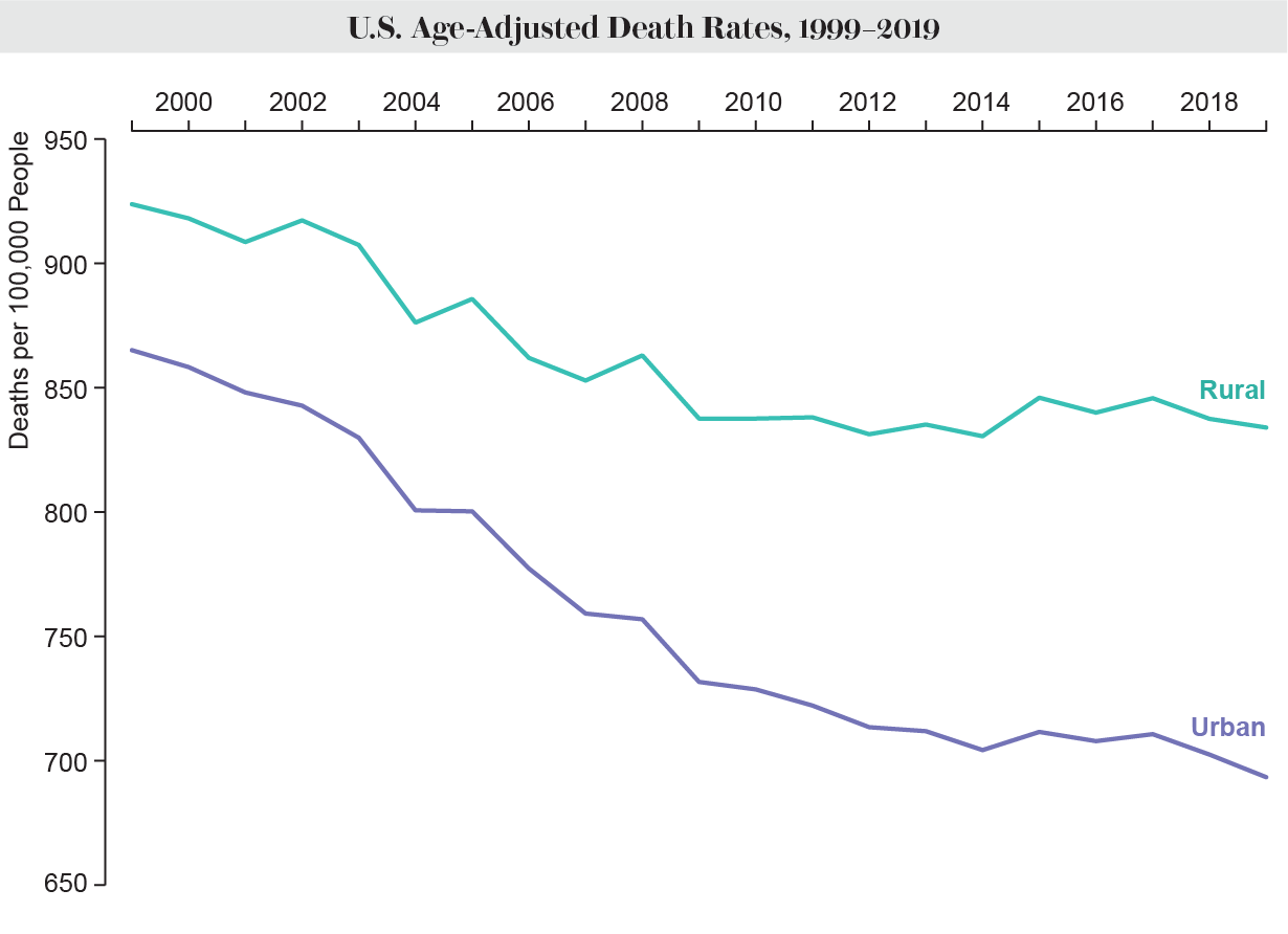 Grafik, 1999'dan 2019'a kadar ABD'deki ölüm oranlarının genel olarak düştüğünü, ancak kırsal alanlarda kentsel alanlara göre giderek daha fazla arttığını gösteriyor.