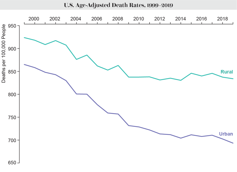 People in Rural Areas Die at Higher Rates Than Those in Urban Areas