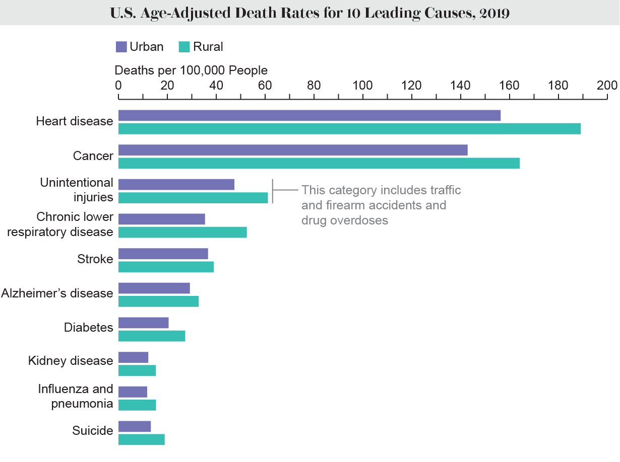 Chart shows that death rates for all 10 leading causes of death were higher in rural areas than urban ones in 2019.