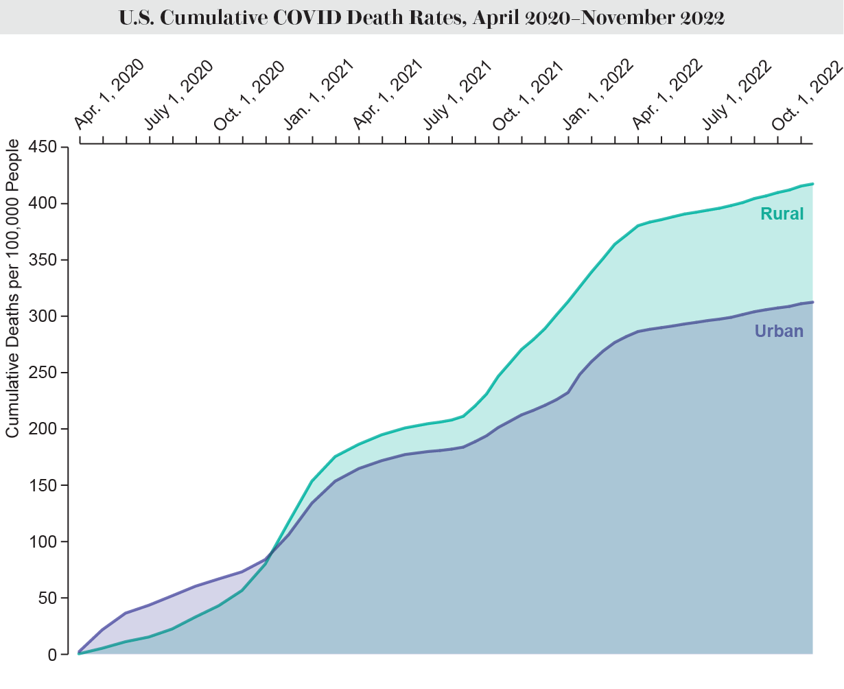 people-in-rural-areas-die-at-higher-rates-than-those-in-urban-areas