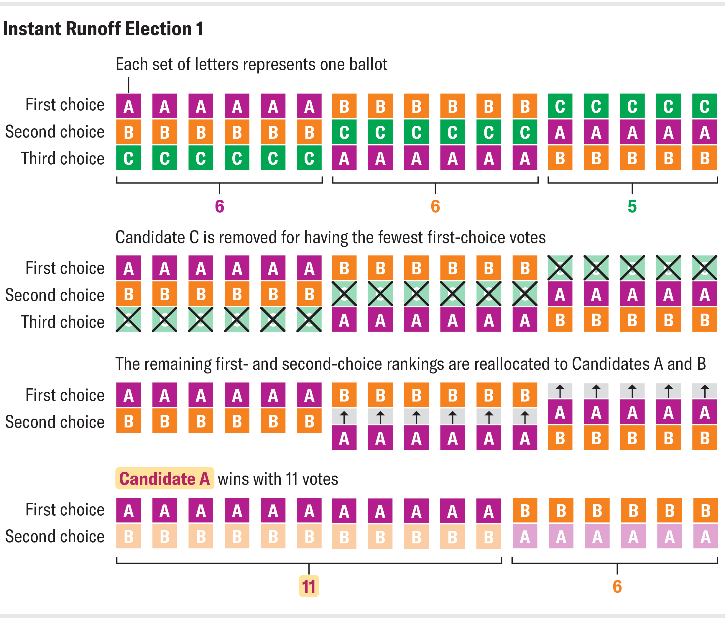 Graphic shows the instant runoff Election 1 scenario, in which Candidate A wins with 11 votes.