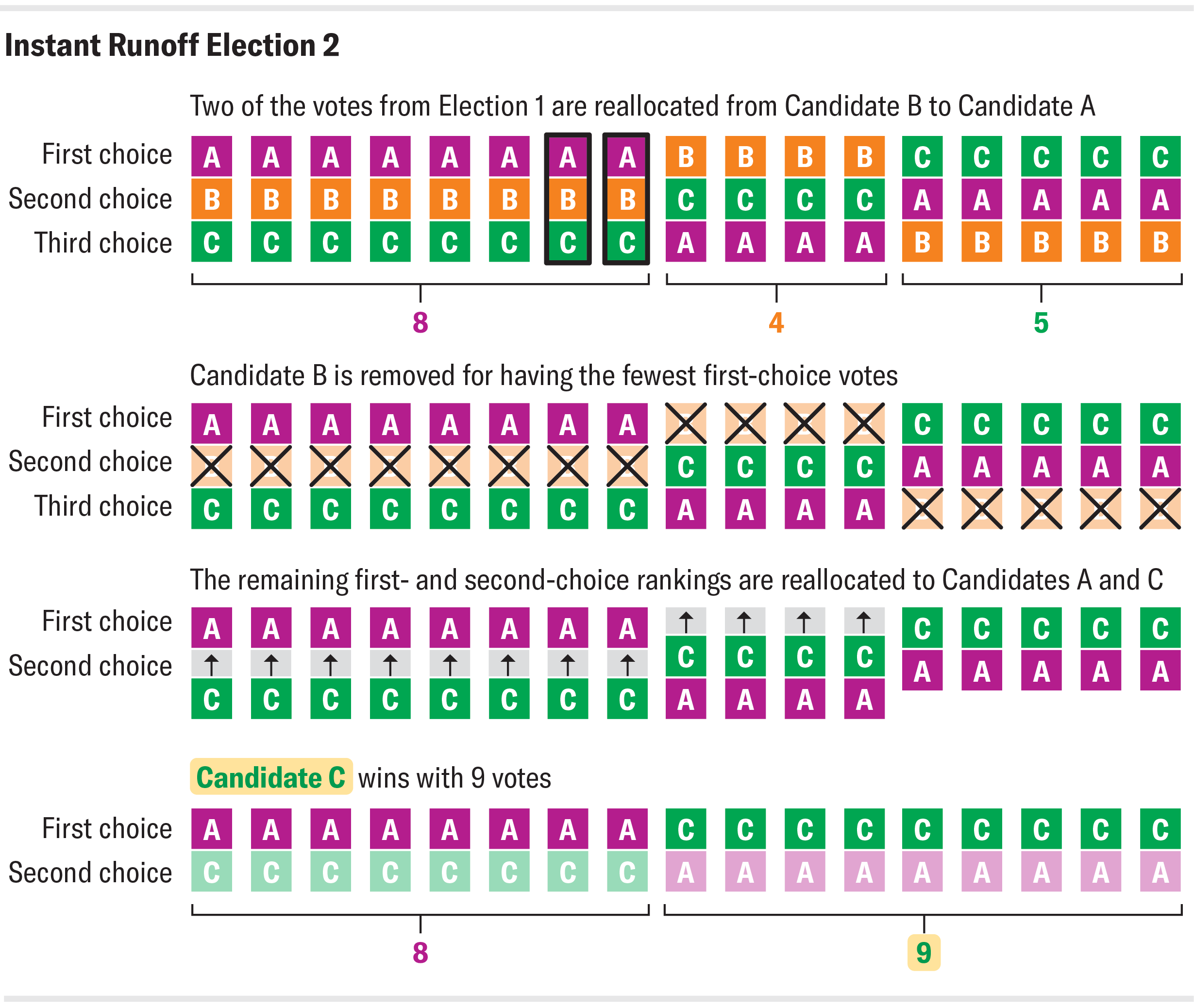 Graphic shows the instant runoff Election 2 scenario, in which Candidate A starts out with two additional votes yet loses to Candidate C.
