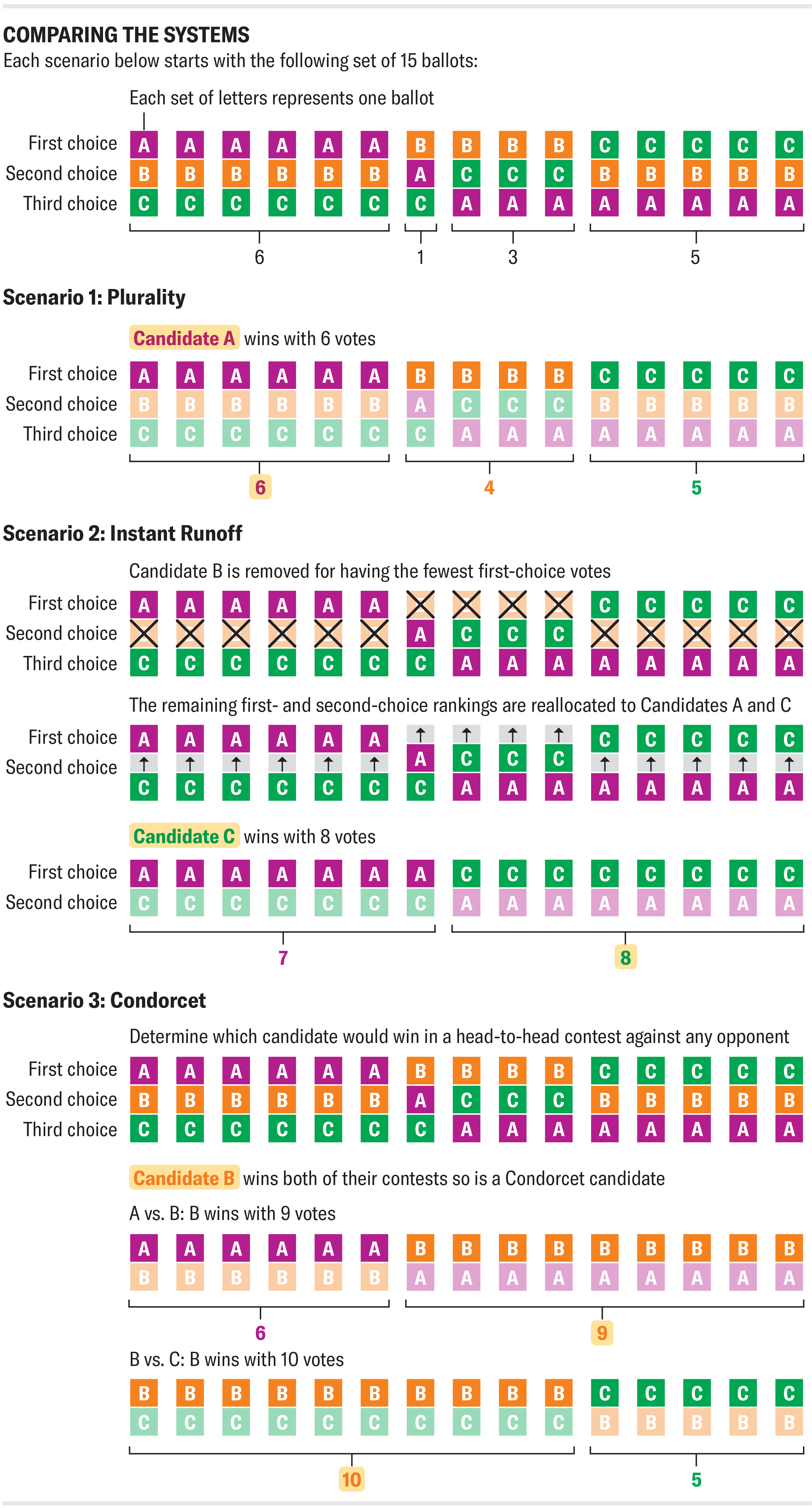 Graphic shows plurality, instant runoff and Condorcet voting system scenarios, all starting with the same set of ballots but ending with different winners.