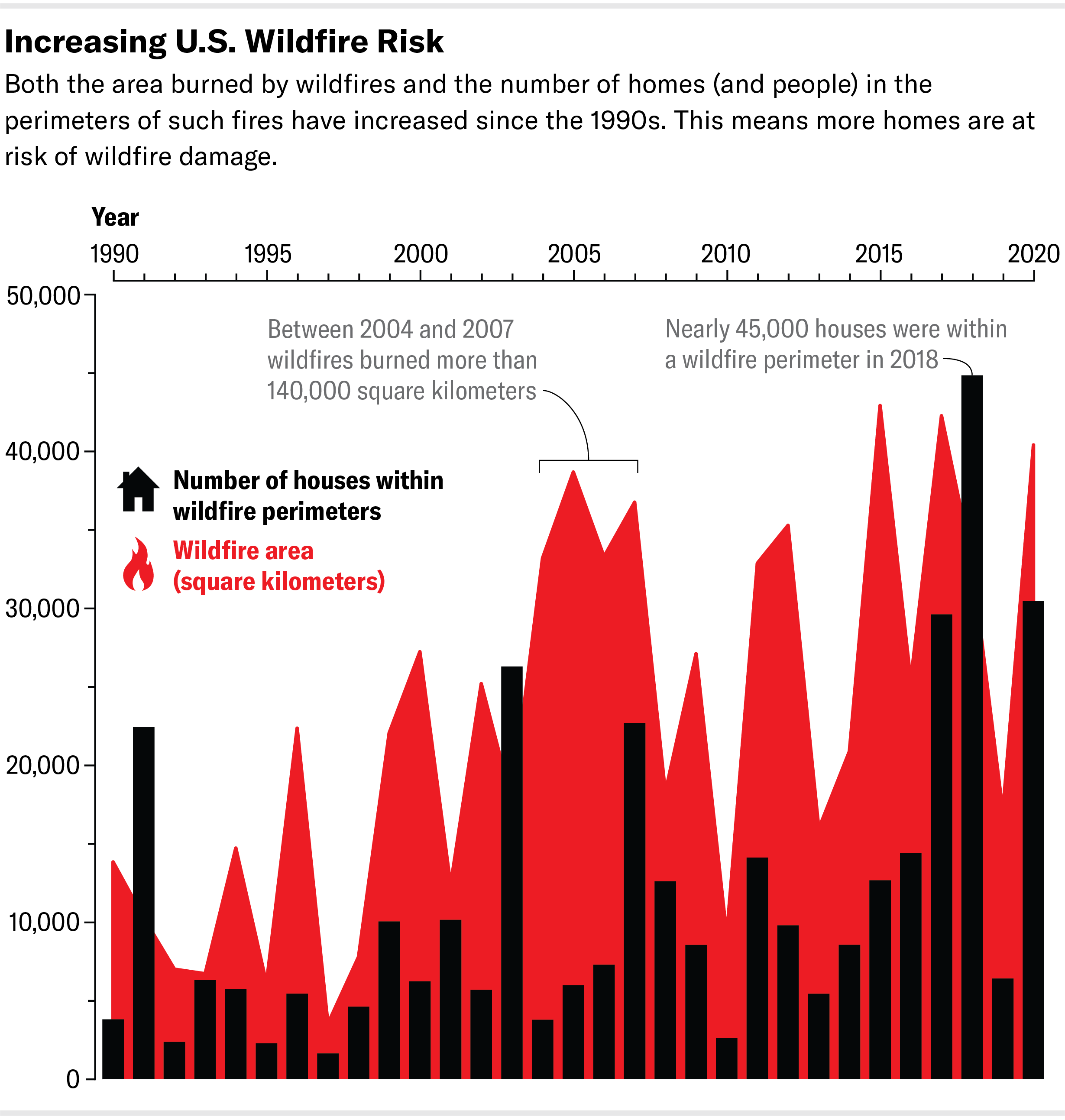 Chart shows how two variables change over time. Area of land burned by wildfires is represented as an area chart while the number of houses within the perimeter of wildfires is represented as a vertical bar chart. Both variables increase over time, though they fluctuate from year to year.