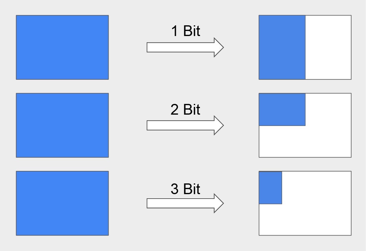 Graphic explaining that for each bit of information, the possibilities are halved.