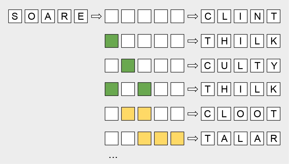 Graphic explaining that if you have entered “soare” as the first word in Wordle, the optimal second word will depend on the color code received.