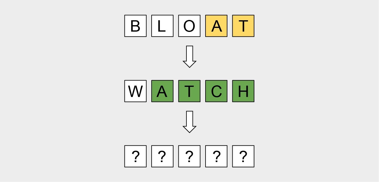 Graphic showing the words “bloat” and “watch” with different color codes in a test game of Wordle.