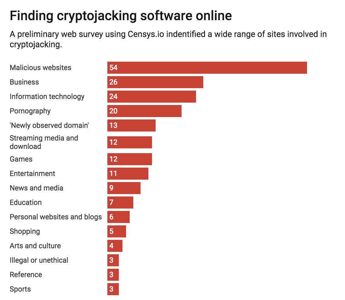 Cryptojacking Extensions Found on Google Chrome Web Store