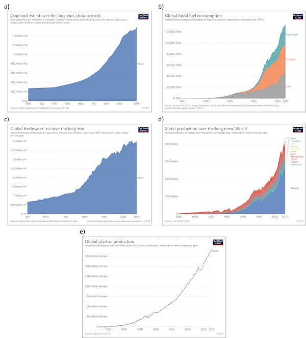 https://static.scientificamerican.com/sciam/assets/Image/Fig1%20Exponential%20Resource%20Use.jpg