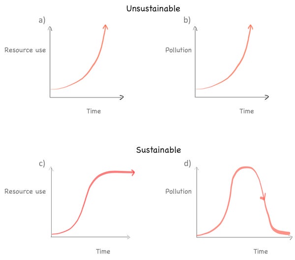 https://static.scientificamerican.com/sciam/assets/Image/Fig2%20Sustainability_defined.jpg