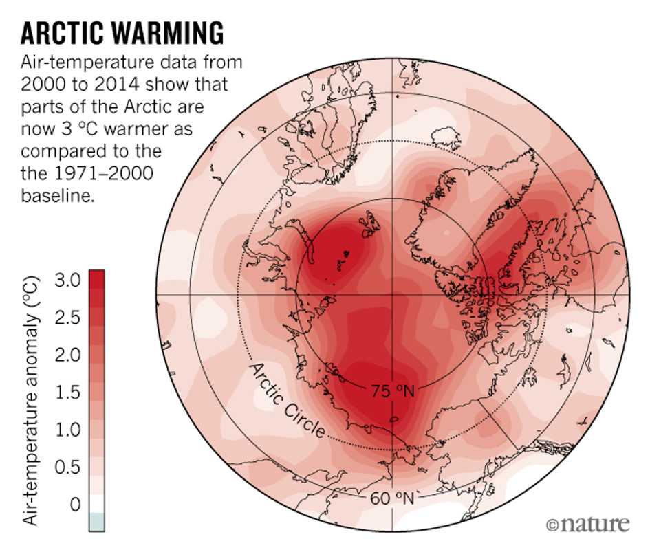 Arctic warming questions. Warm temperatures in the Arctic are causing the.
