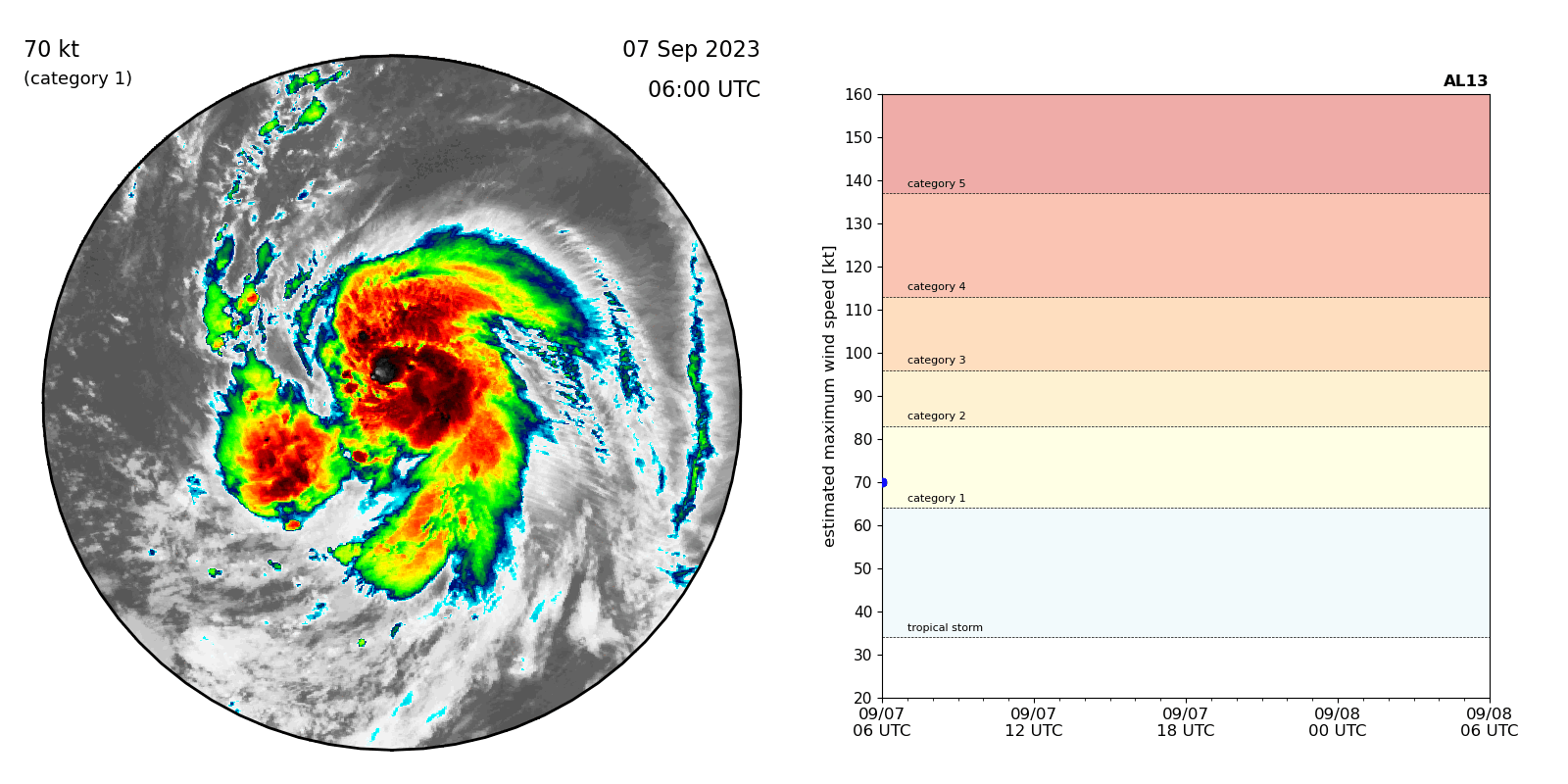 Hurricane Lee (left) underwent rapid intensification, strengthening from a Category 1 storm (yellow in the chart at right) to a Category 5 storm (red).