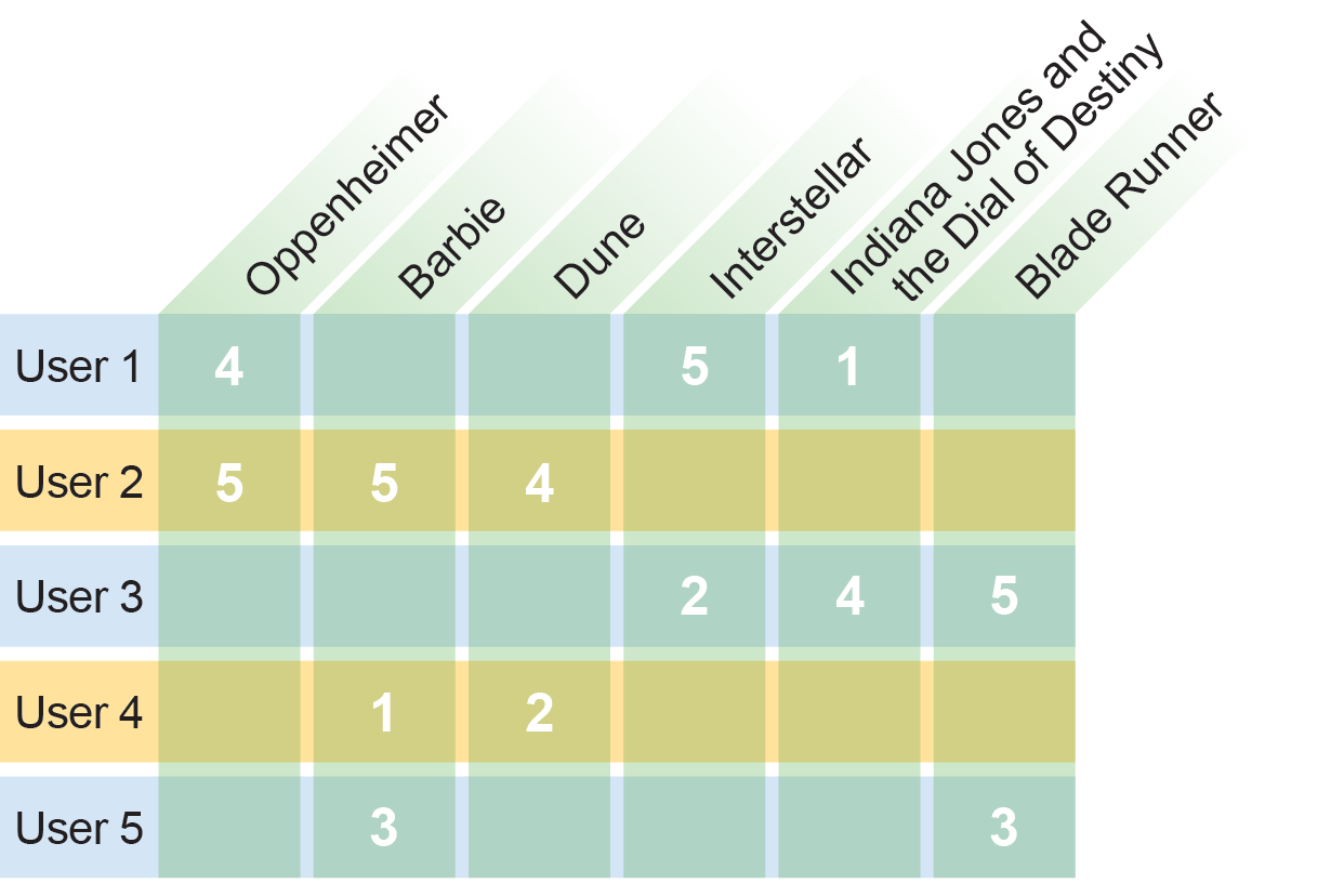 This matrix presents the ratings of five users for a hypothetical streaming platform with six films.