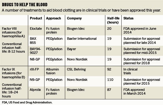 Treating Haemophilia With Less Frequent Injections