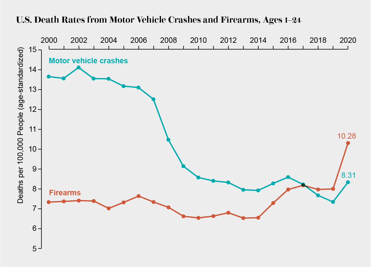 Line chart shows U.S. death rates from firearms and motor vehicle crashes among people ages one to 24 from 2000 to 2020.