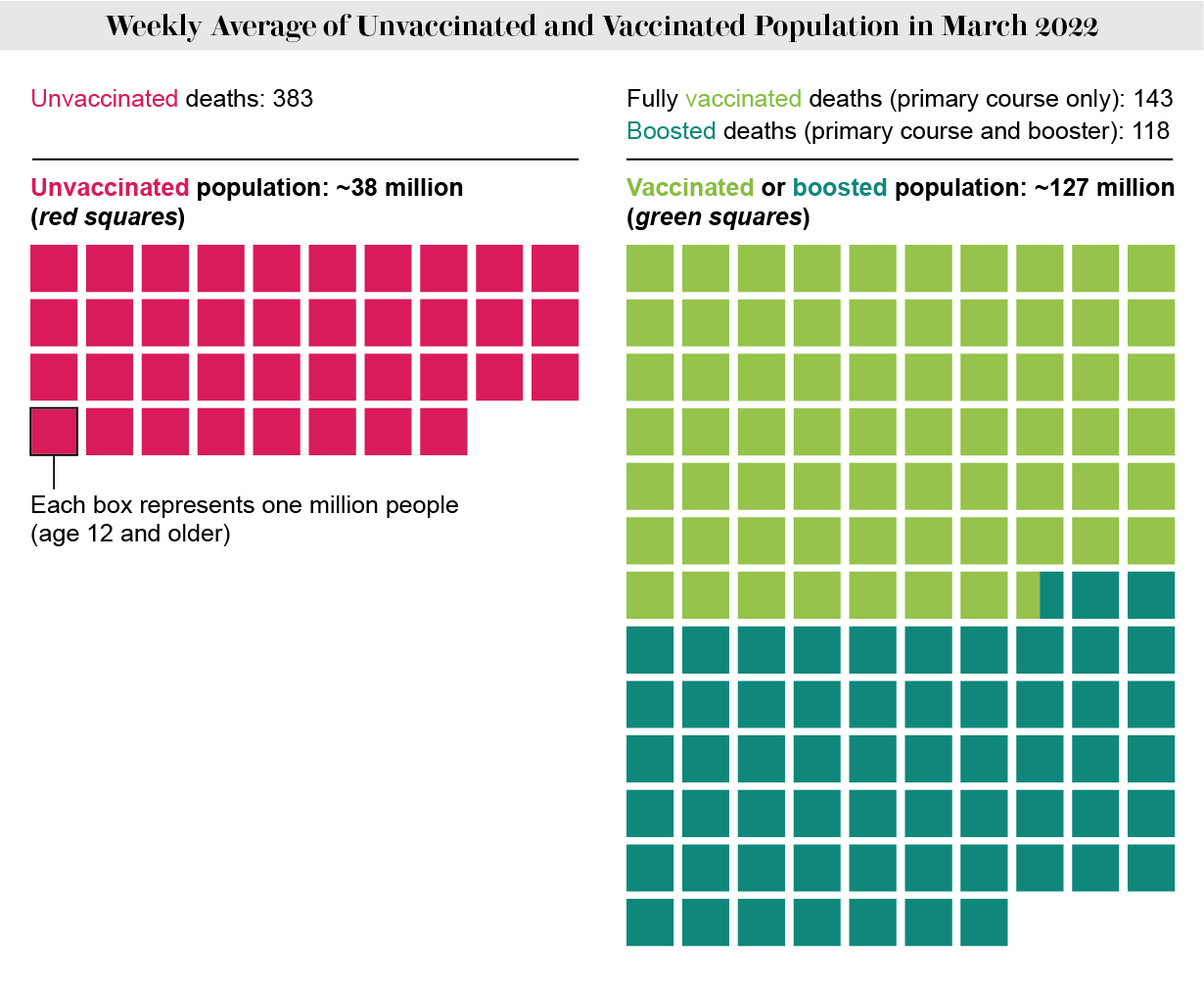 Graphic shows weekly average of ~38 million people age 12+ were unvaccinated and ~127 million were vaccinated in March 2022.